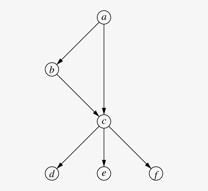 An Example Graph That Causes Simple Tc To Add Succ, transparent png download