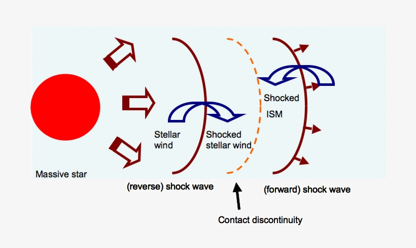 The Two Shock Waves Separate The Space Into 4 Regions - Wind, transparent png download