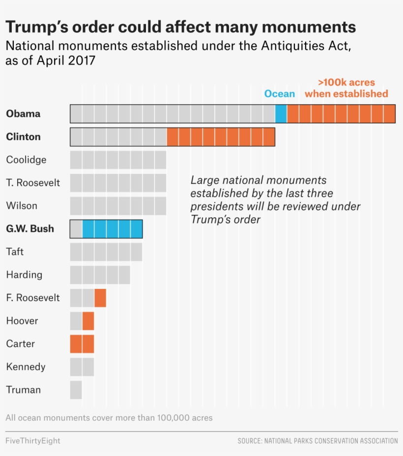 Presidents Can Designate National Monuments Without - Trump On National Monuments, transparent png download
