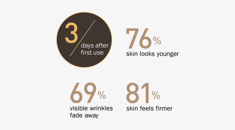 Reduces Wrinkles And Makes Skin Look Younger And Firmer - Skin, transparent png download
