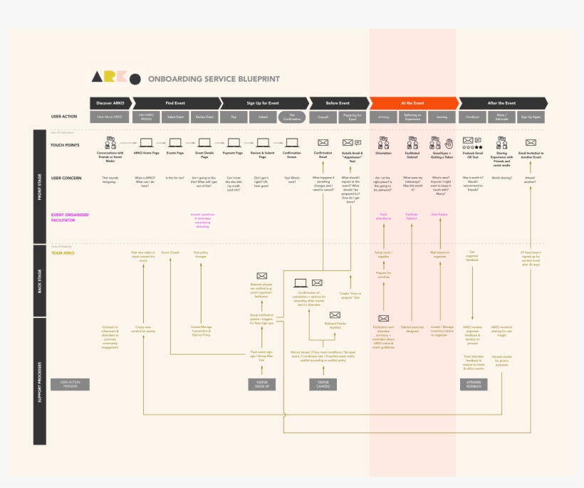 Click To View Pdf - Service Blueprint, transparent png download