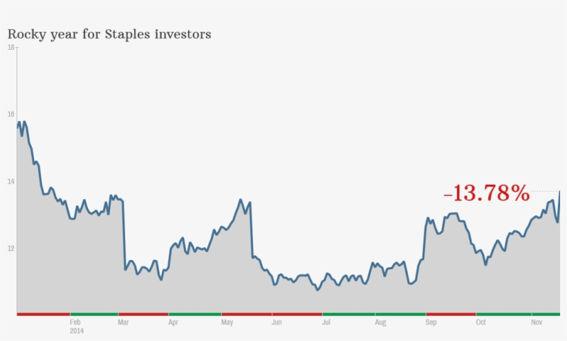 Staples Store Closures Stock Chart - Plot, transparent png download