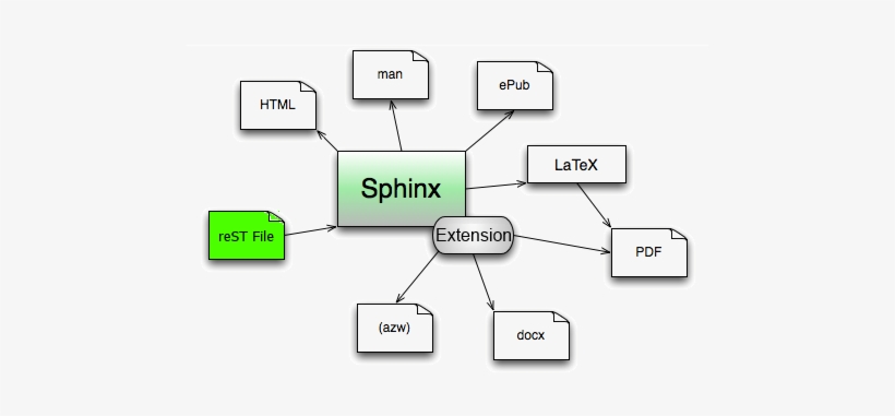 Images/sphinx Generate Several Formats - Sphinx, transparent png download