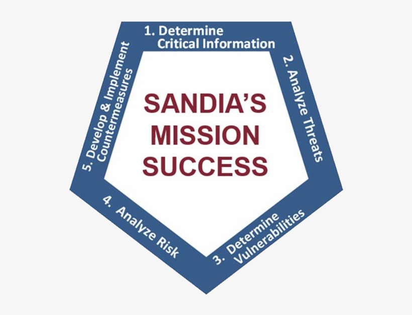 Acronym For Operations Security - Security Guard, transparent png download