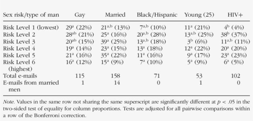 Craigslist And Unprotected Sex Analysis Number Of Interested - Number, transparent png download