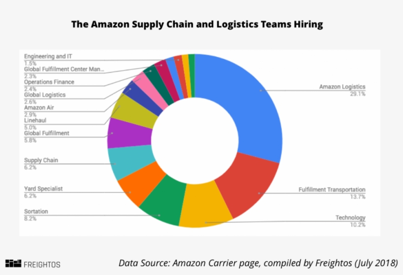 Amazon Logistics Teams Hiring - Amazon.com, transparent png download