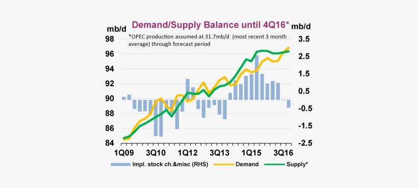 In That Case Excess Supply Will Be Eliminated By 4q16 - Iea Oil Market Balance Forecast April 2016, transparent png download