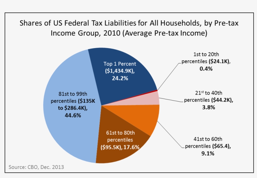 2010 Us Tax Liability By Income Group - Us Income Tax, transparent png download