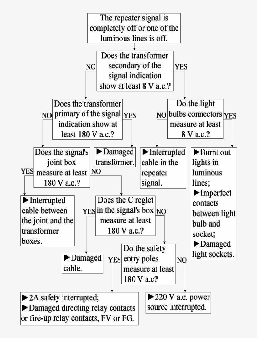 Diagnosis Chart For A Repeater Signal Of An Abs Crossing - Document, transparent png download