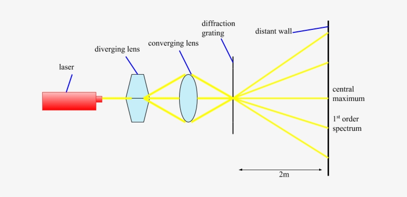 The Light From The Laser Passes Through The Diverging - Converging Lens Laser, transparent png download