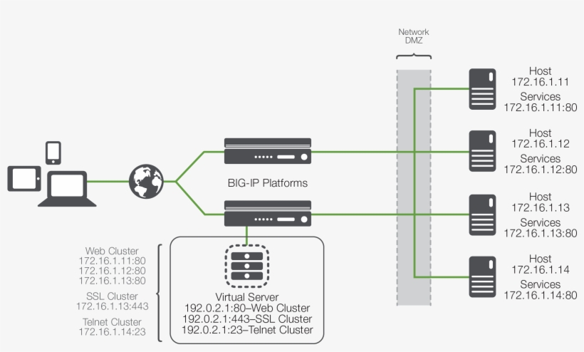 Load Balancing Nuts And Bolts Png Nut And Bolt Terminology - Computer Network Diagram, transparent png download