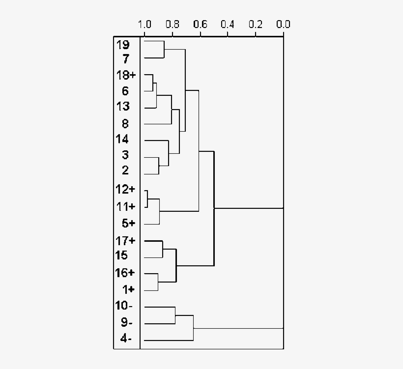 Hca Dendogram For 19 Artemisinins With Highly Active - Number, transparent png download