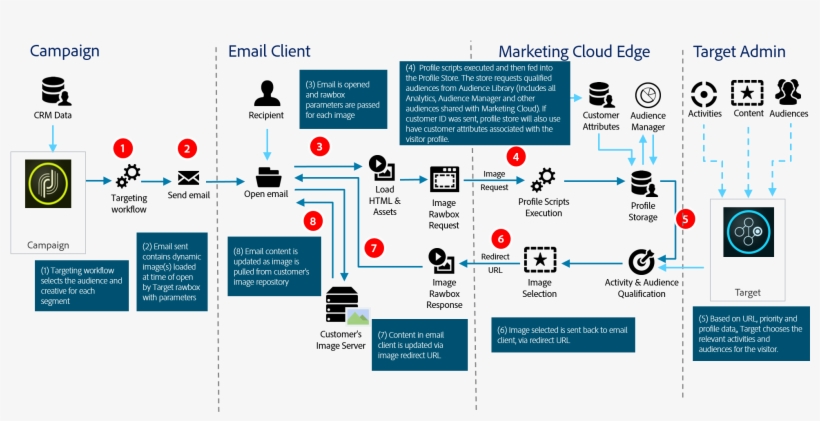 2 - Adobe Marketing Cloud Technical Architecture, transparent png download