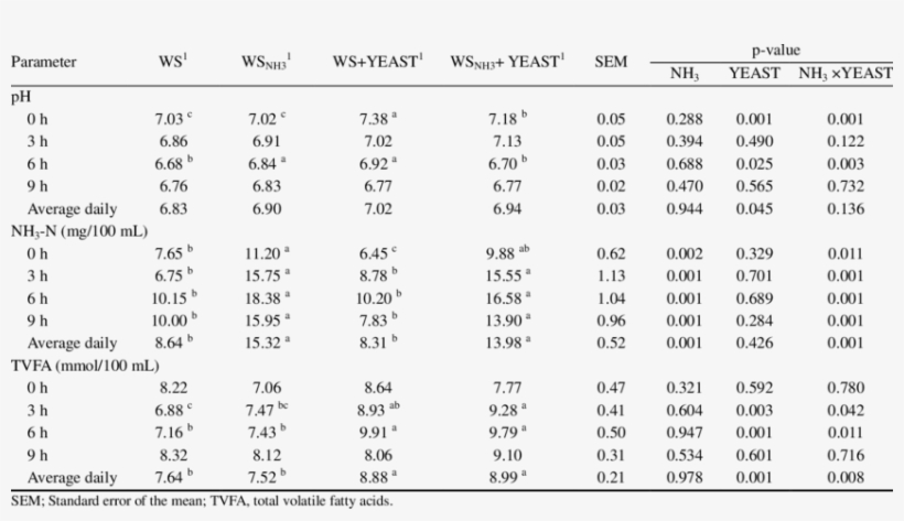 Rumen Fermentation Parameters Of Wheat Straw And Ammonia-treated - Implantation, transparent png download
