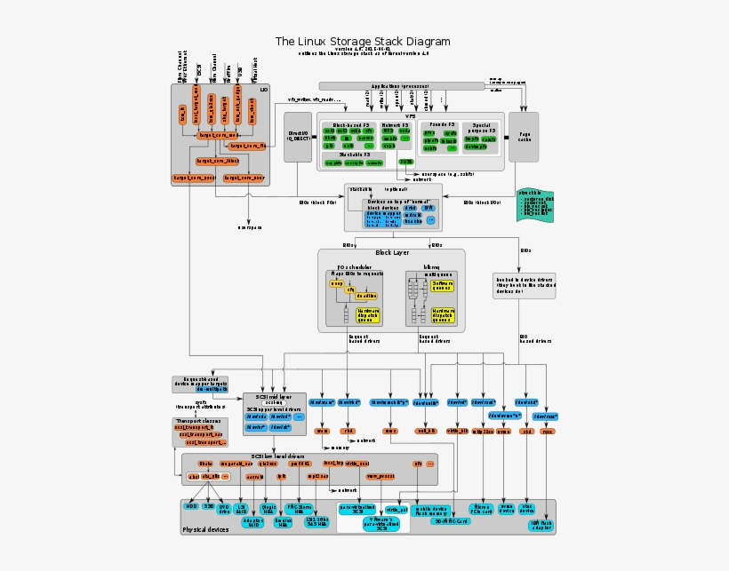 The Position Of I/o Schedulers Within Various Layers - Page Cache, transparent png download