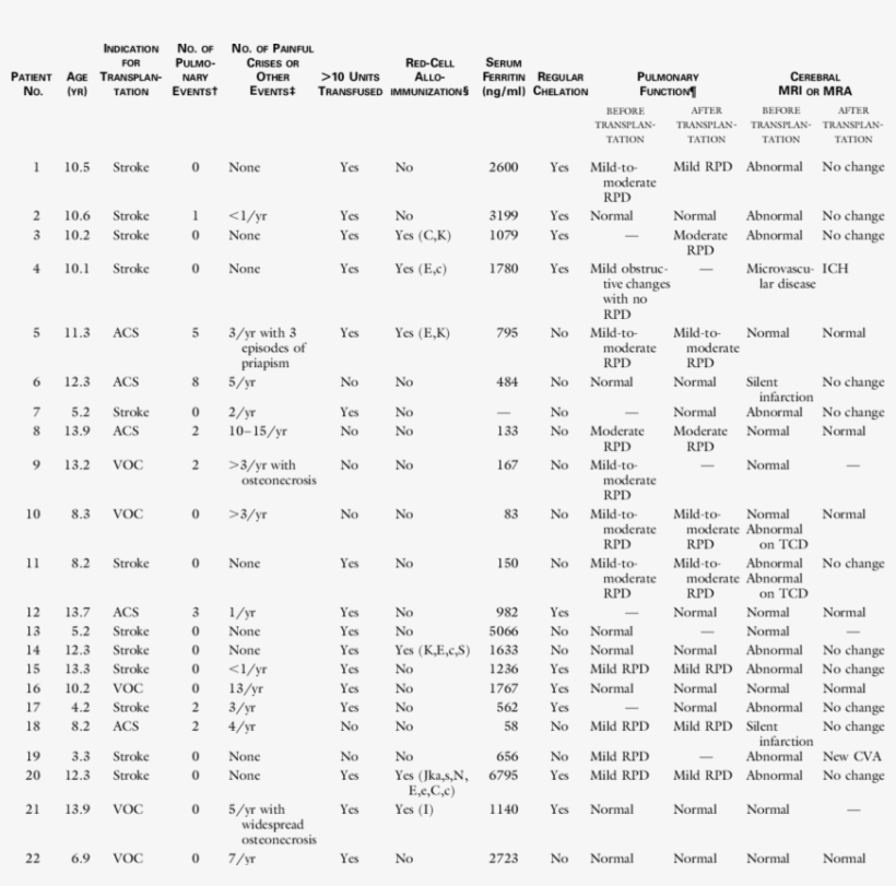 Complications Of Sickle Cell Disease And Therapy Received - Document, transparent png download