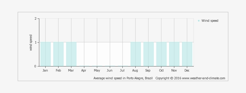 Average Wind Speed In Porto Alegre, Brazil Copyright - Machu Picchu Annual Rainfall, transparent png download