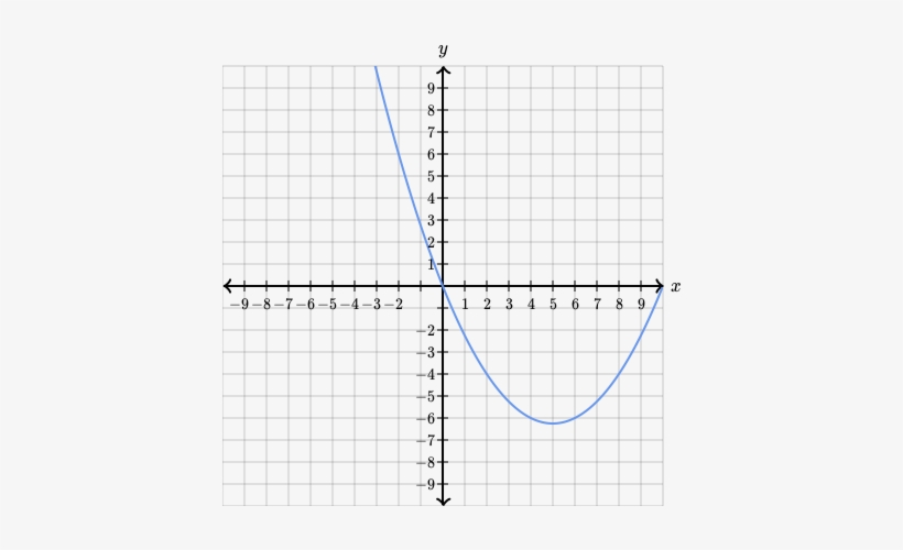 Y Mx C Graph Transparent PNG 425x425 Free Download on NicePNG