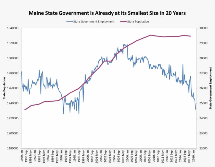 Maine State Government Is Already At Its Smallest Size - Medicaid In Maine Graph, transparent png download