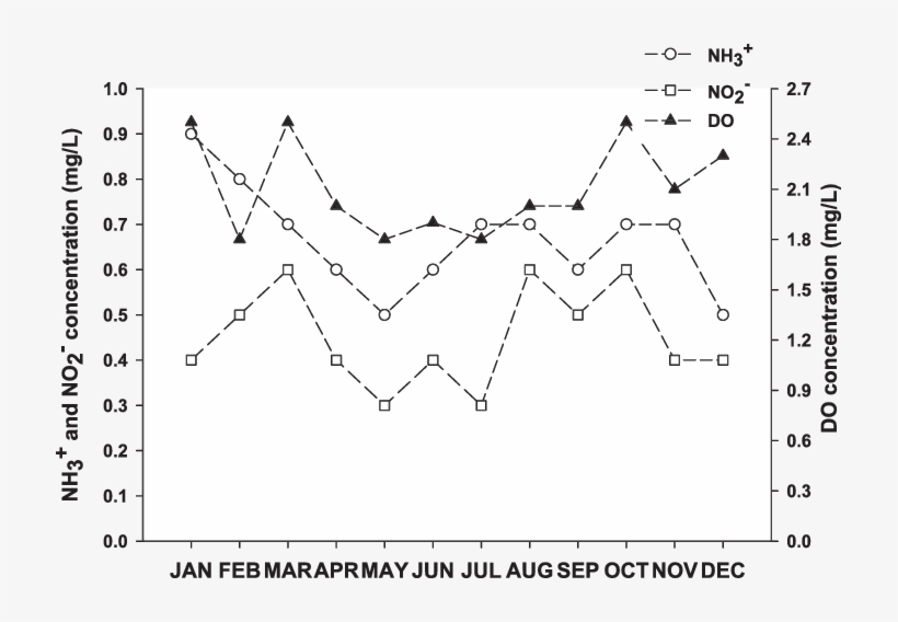 The Line Graph Represents The Dissolved Oxygen Level - Fig.1, transparent png download