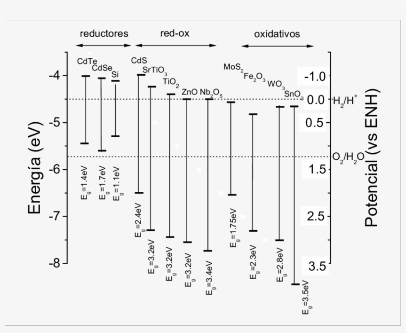 Posición Relativa De Los Bordes De Las Bandas De Conducción - Semiconductor, transparent png download