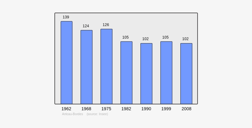 Population Of Arricau-bordes - Arras France Population, transparent png download