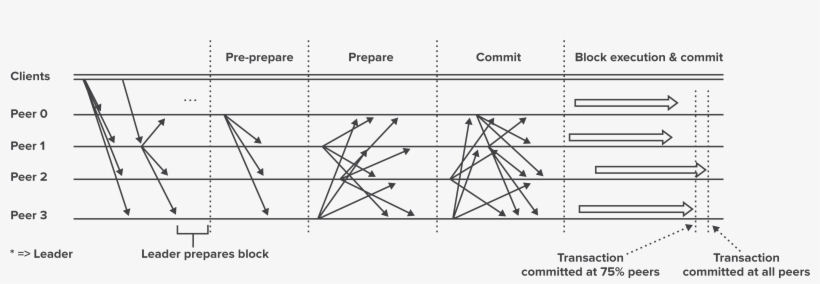 Transaction Flow For Blockchain Platforms Using Pbft - Diagram, transparent png download