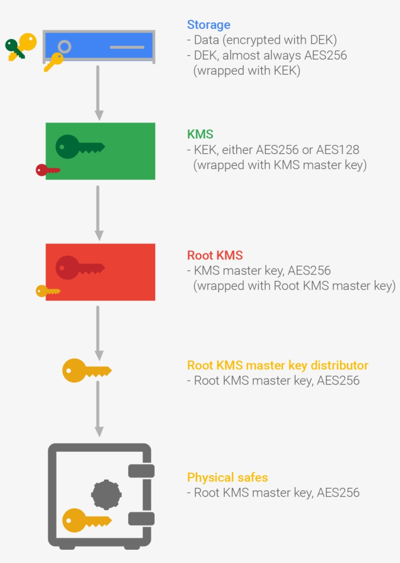 Diagram Of Google's Encryption Hierarchy - Diagram, transparent png download