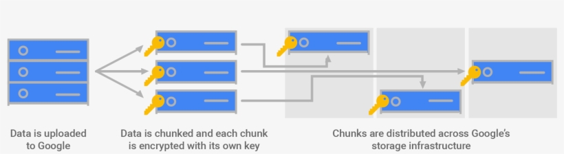 Diagram Of Data Stored In Encrypted Chunks - Key, transparent png download