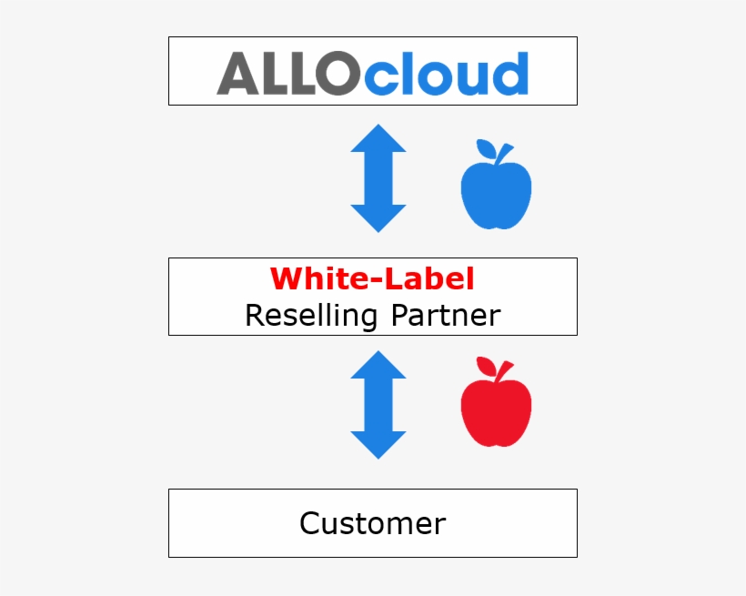 Allocloud White Label - Wholesaling, transparent png download