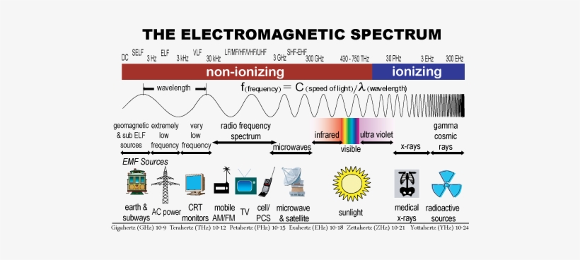 the Electromagnetic Spectrum And Its Health Risks - Type Of Light Has The Most Energy, transparent png download