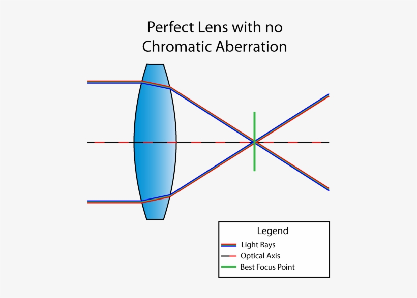 Corrected Chromatic Aberration - Chromatic Aberration, transparent png download