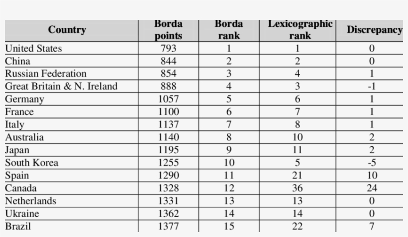 -rank Of Borda And Lexicographic Methods And The Discrepancy - Healthcare Statistics In Congo, transparent png download