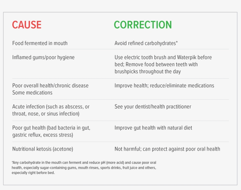 Halitosis Chart - Bad Breath, transparent png download