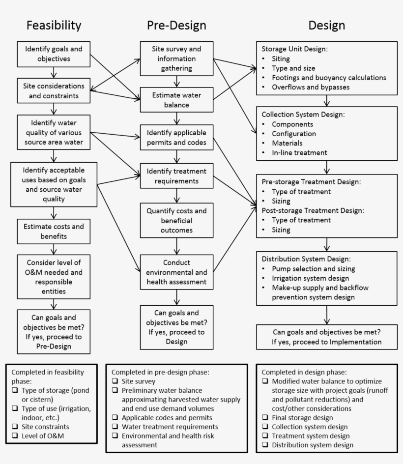 Harvest Use Flowchart - Document, transparent png download