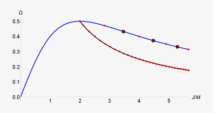 \small Phases Of Myers-perry Black Holes And Black - Plot, transparent png download