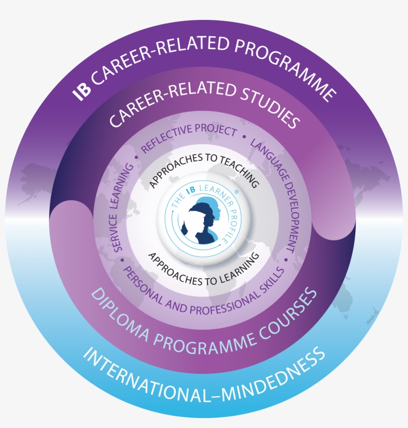 Ib Career-related Programme Model, Colour [2 - Ib Career Related Programme, transparent png download