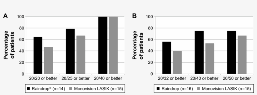 A) Near Uncorrected And (b) Distance Uncorrected Monocular - Number, transparent png download