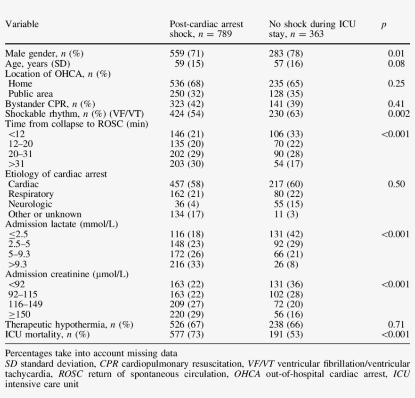 Characteristics Of Patients With And Without Post- - Cardiac Arrest, transparent png download
