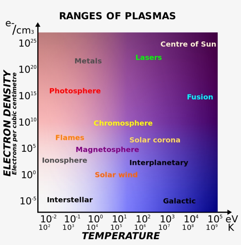 File - Plasma Scaling - Svg - Plasma Temperature, transparent png download