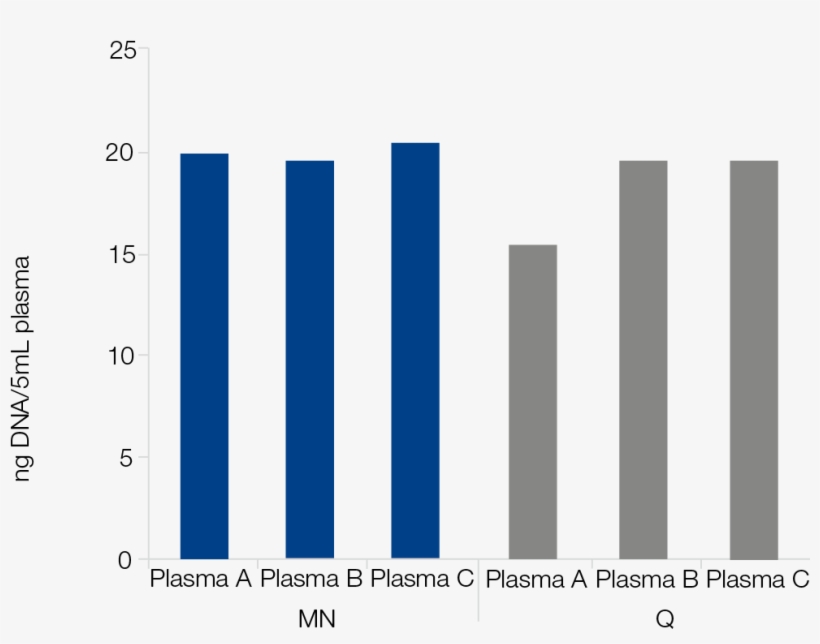 Efficient Isolation Of Cfdna From 2 Ml Of Human Edta-treated - Plot, transparent png download