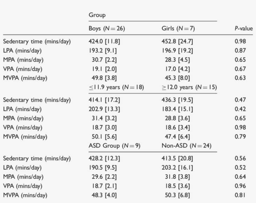 Means [se] For Sedentary Time And Physical Activity, - Number, transparent png download