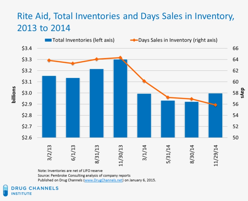 Note That Reported Inventories Also Include Non Prescription, - Diagram, transparent png download