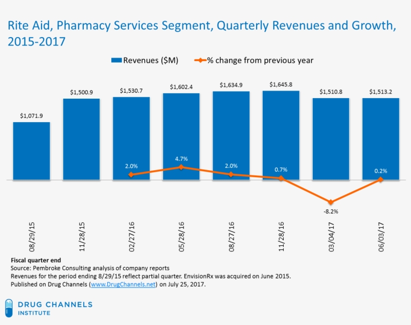 They Declined In 2017, Partly Because Envisionrx Participated - Great Barrier Reef Pollution Statistics, transparent png download
