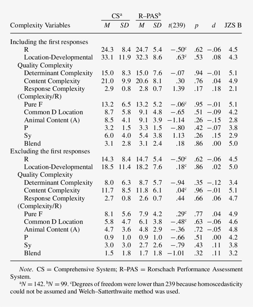 -impact Of Administration Method On Complexity - Complexity, transparent png download