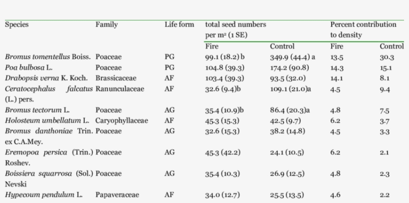 The 10 Most Common Plant Species S In The Germinable - Soil Seed Bank, transparent png download
