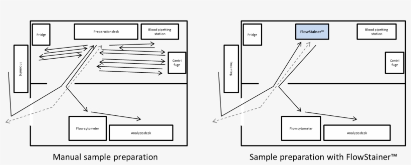 Walk Away System - Diagram, transparent png download