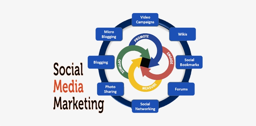 Social Media Marketing - Means Of Communication Internet, transparent png download