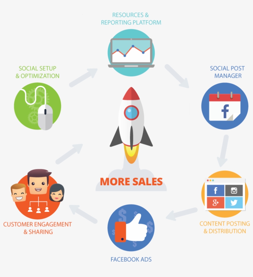 Social Media Marketing Services - Ayash Web Technologies, transparent png download