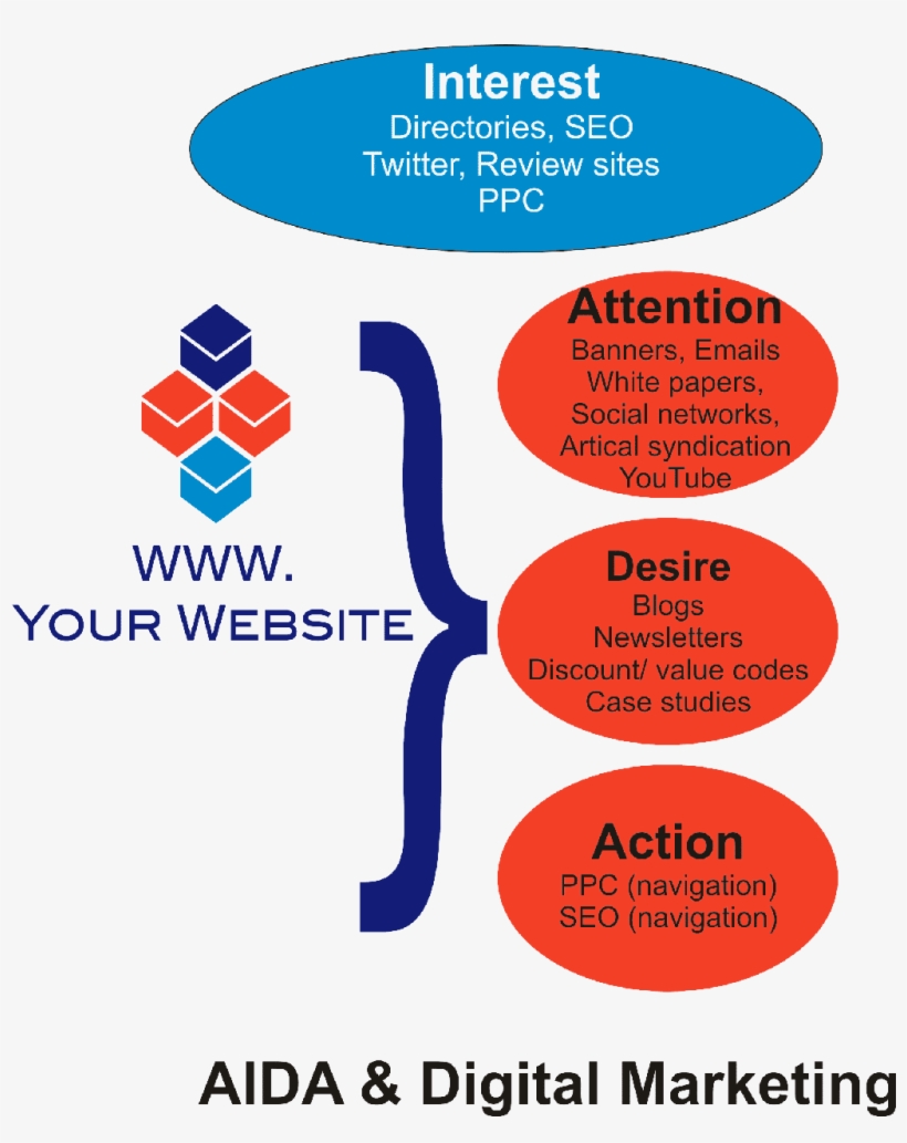 Aida Social Media Marketing Model - Digital Marketing Strategy Social Media, transparent png download